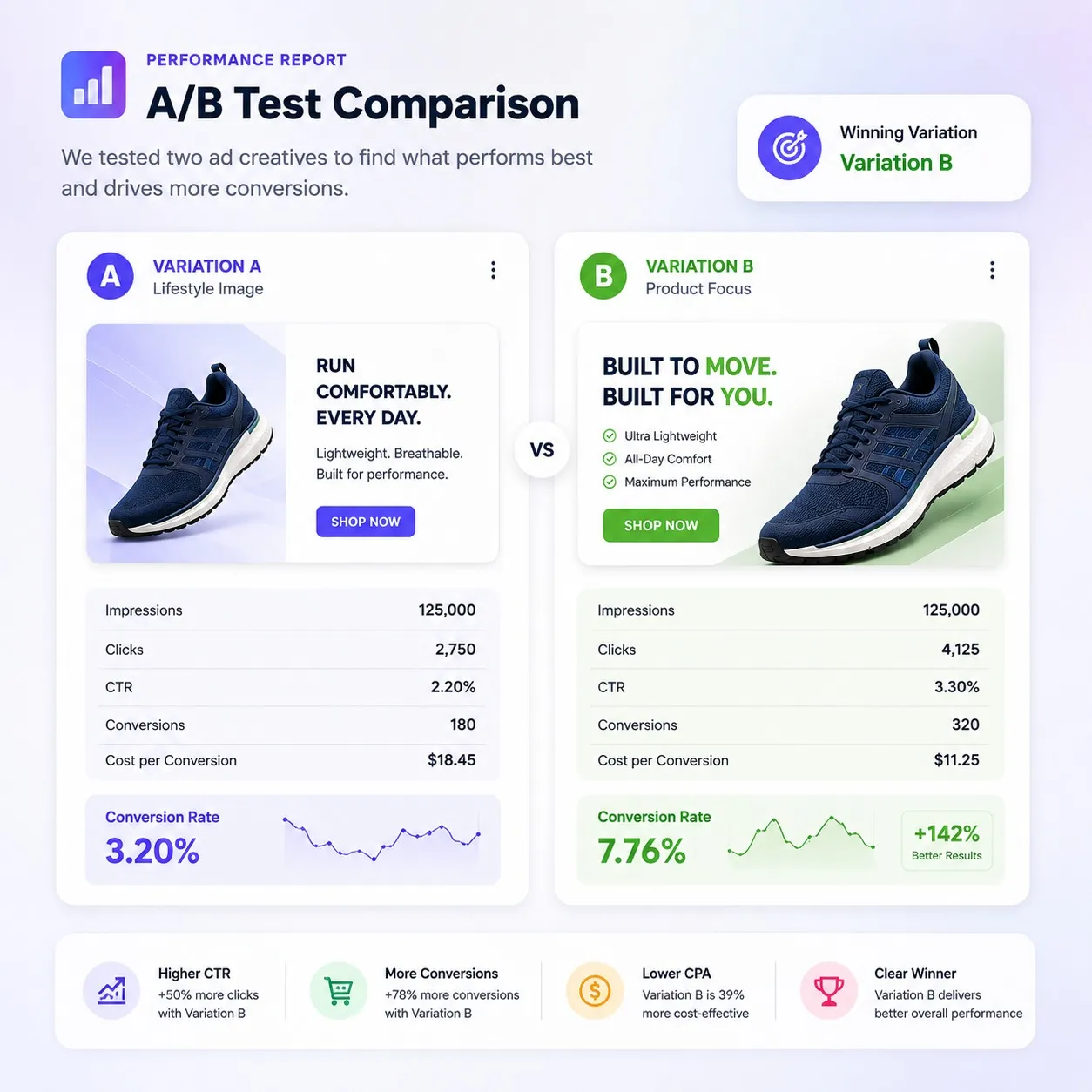 Google Ads search, shopping and performance campaigns